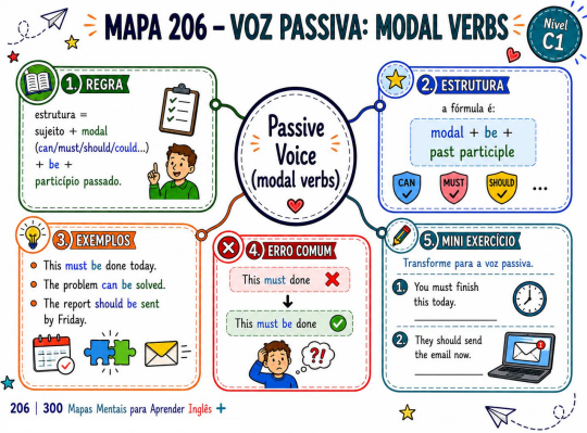 Mapa mental de inglês — voz passiva com modal verbs (C1)