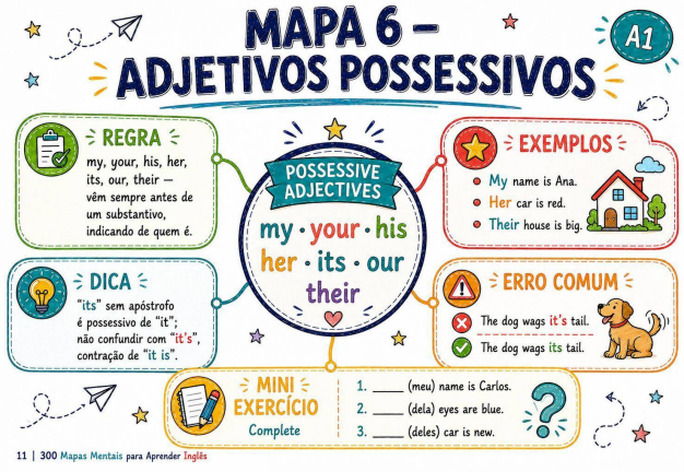 Mapa mental de inglês — adjetivos possessivos (A1)