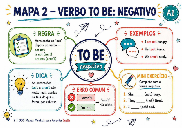 Mapa mental de inglês — verbo to be negativo (A1)
