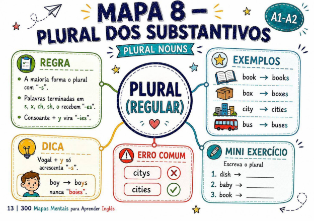 Mapa mental de inglês — plural dos substantivos (A1-A2)